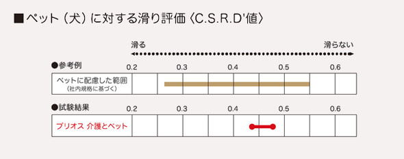 ペット(犬)に対する滑り評価〈C.S.R.D'値〉