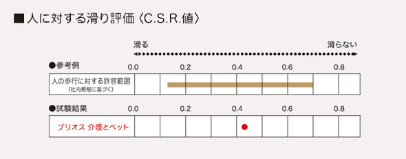 人に対する滑り評価〈C.S.R.値〉